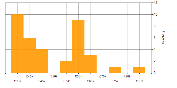 Salary histogram for Test Automation in Cambridgeshire