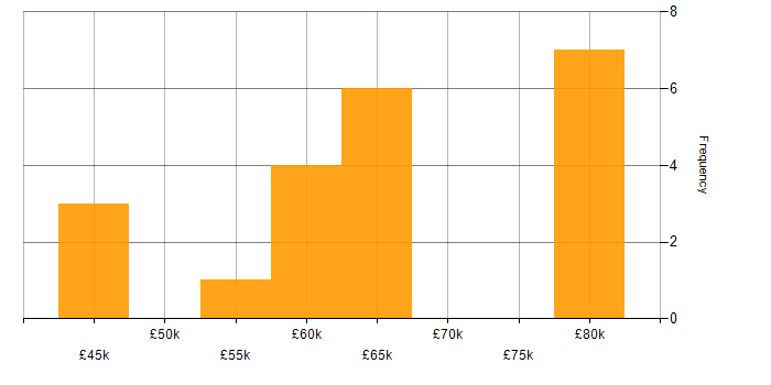 Salary histogram for Project Delivery in Cardiff