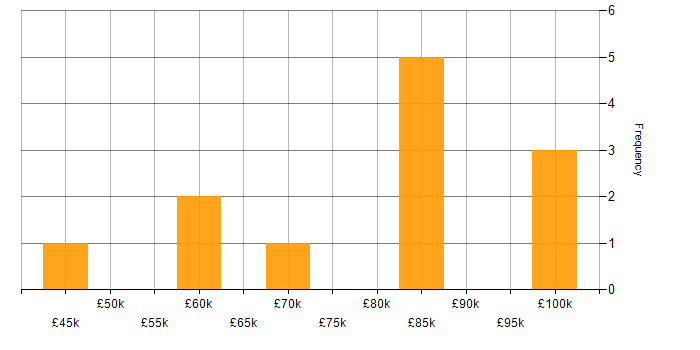 Salary histogram for API Management in Central London