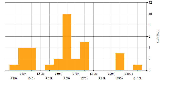 Salary histogram for Cloud Engineer in Central London
