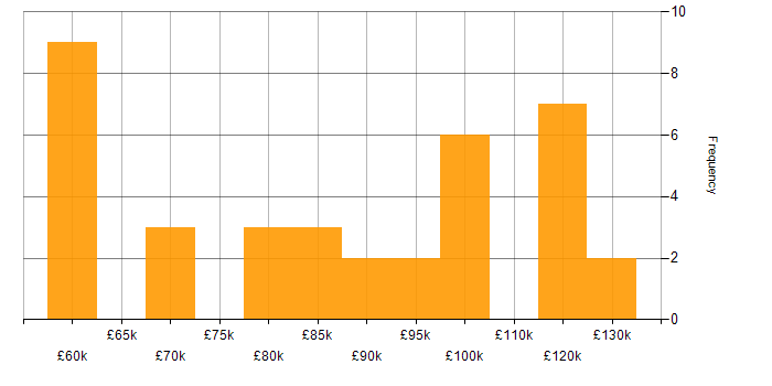 Salary histogram for Cloud Native in Central London