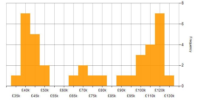 Salary histogram for Collaborative Culture in Central London