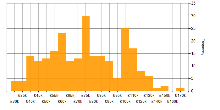 Salary histogram for C# in Central London