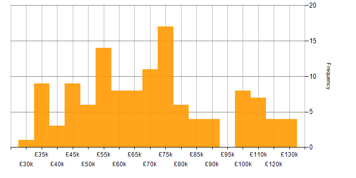 Salary histogram for CSS in Central London