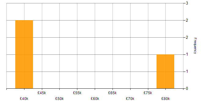 Salary histogram for Dynamics AX in Central London