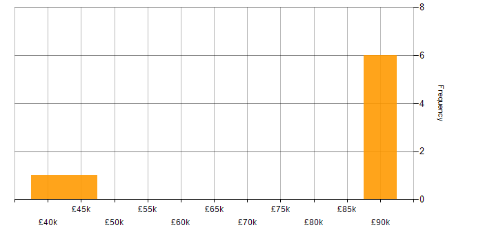 Salary histogram for Ethernet in Central London