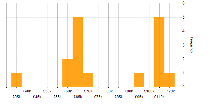 Salary histogram for Fortinet in Central London