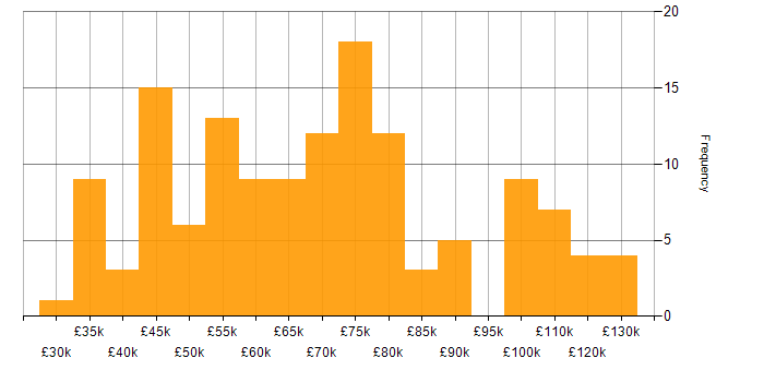 Salary histogram for HTML in Central London