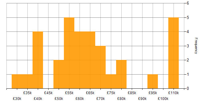 Salary histogram for Infrastructure Engineer in Central London