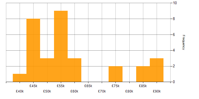 Salary histogram for jQuery in Central London