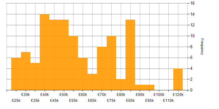 Salary histogram for Microsoft Office in Central London