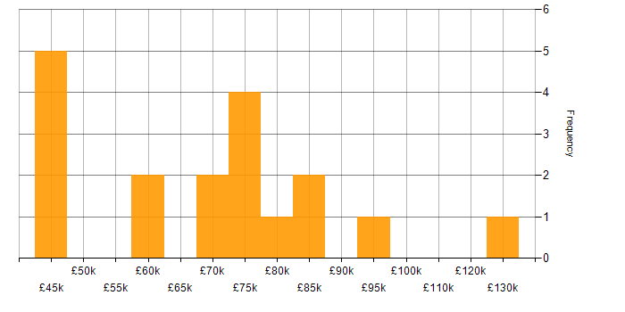 Salary histogram for Product Manager in Central London