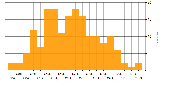 Salary histogram for Project Management in Central London