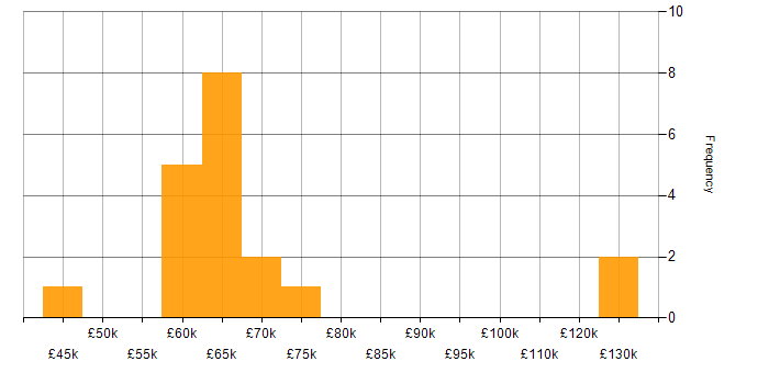 Salary histogram for Public Cloud in Central London