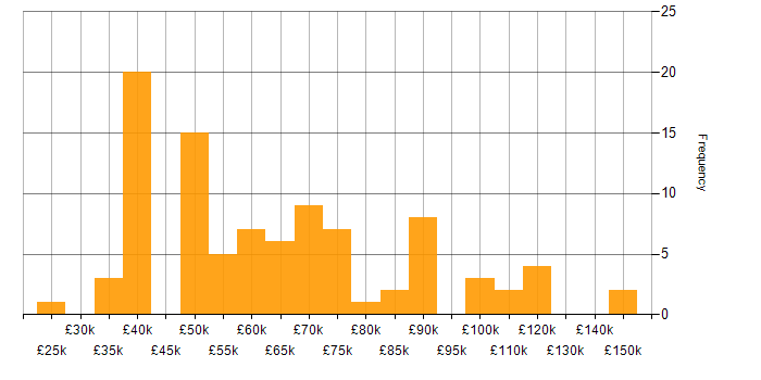 Salary histogram for Salesforce in Central London