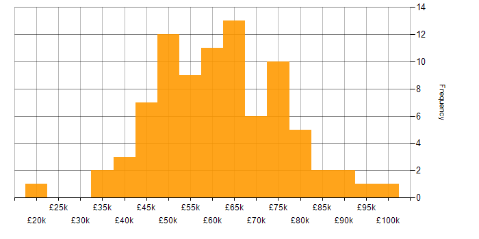 Salary histogram for Security Cleared in Central London
