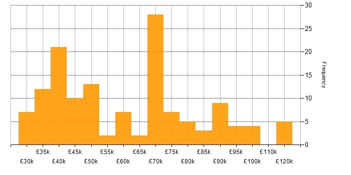Salary histogram for SharePoint in Central London