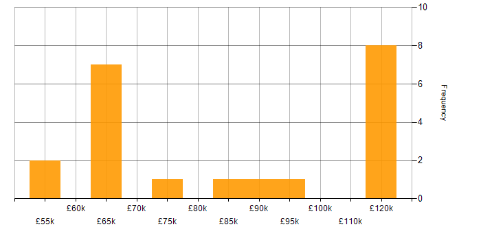 Salary histogram for Site Reliability Engineering in Central London