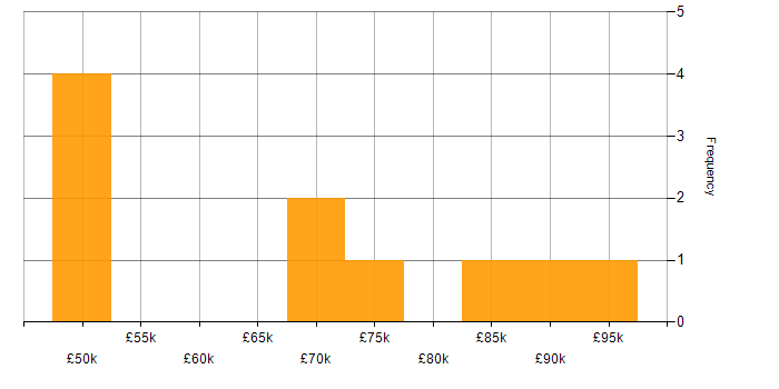 Salary histogram for Software Manager in Central London