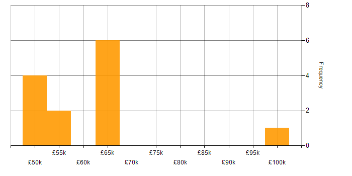 Salary histogram for Systems Manager in Central London