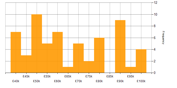 Salary histogram for T-SQL in Central London