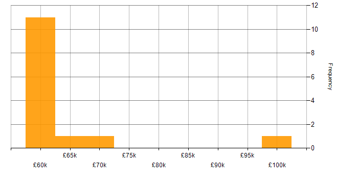 Salary histogram for Wireframes in Central London