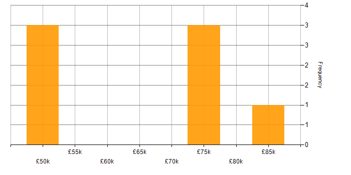 Salary histogram for XMPP in Central London