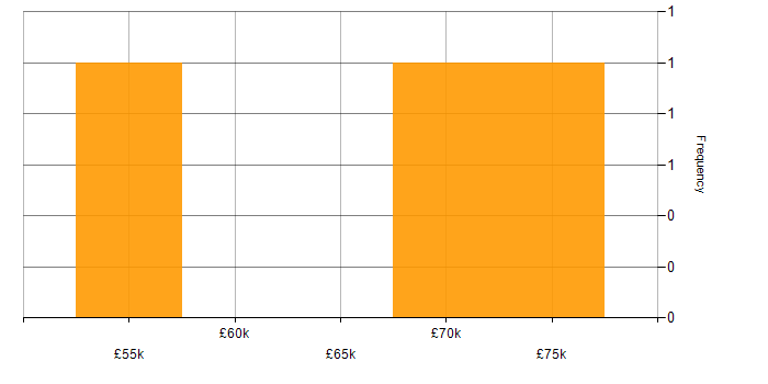 Salary histogram for AWS DevOps Engineer in Cheltenham