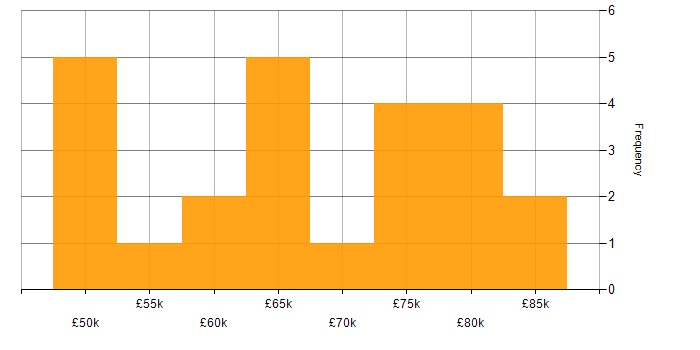 Salary histogram for Docker in Cheltenham