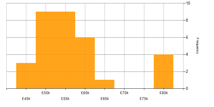 Salary histogram for Public Sector in Cheltenham