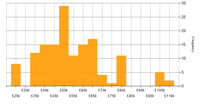 Salary histogram for .NET in Cheshire