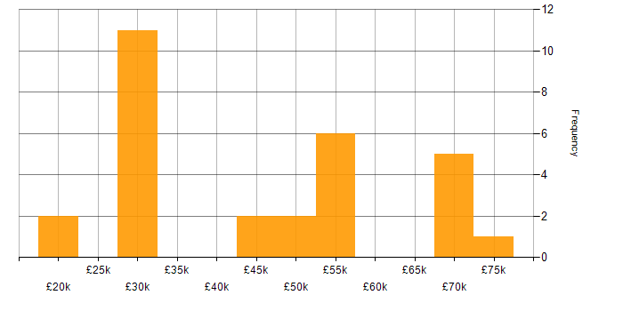 Salary histogram for Business Strategy in Cheshire