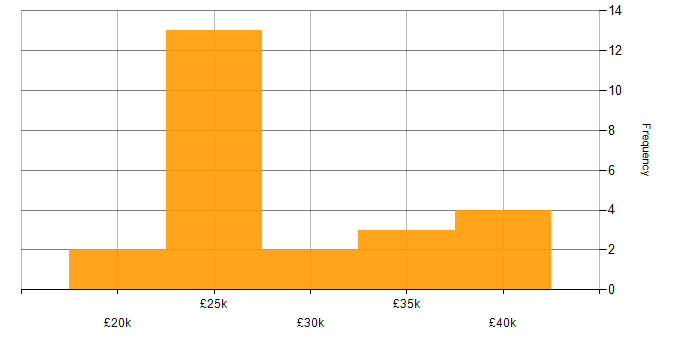 Salary histogram for IT Support Engineer in Cheshire