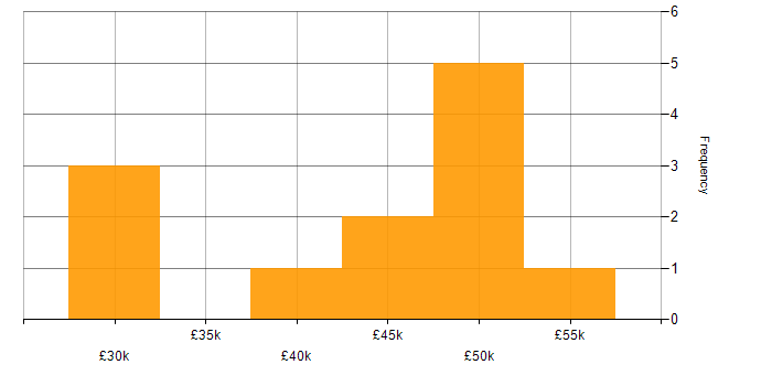 Salary histogram for Laravel in Cheshire