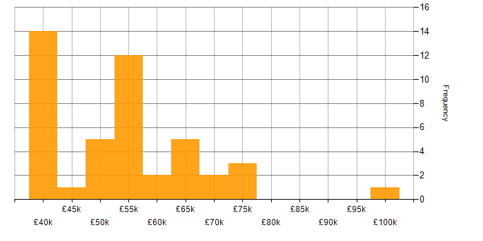 Salary histogram for Lead in Cheshire