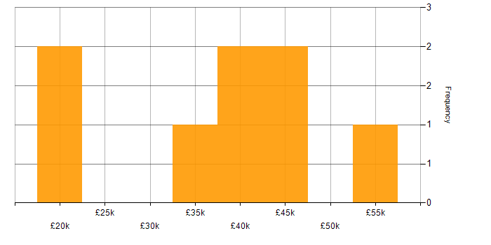 Salary histogram for Onboarding in Cheshire