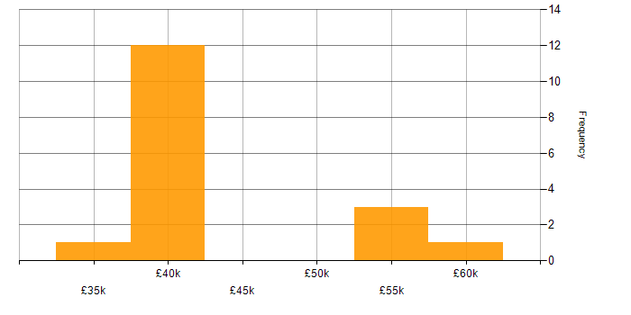 Salary histogram for PHP in Chichester
