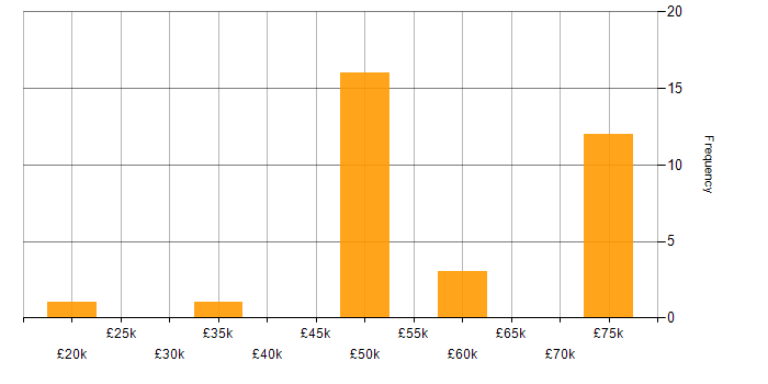 Salary histogram for Security Cleared in Chippenham