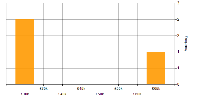 Salary histogram for WAN in Chippenham