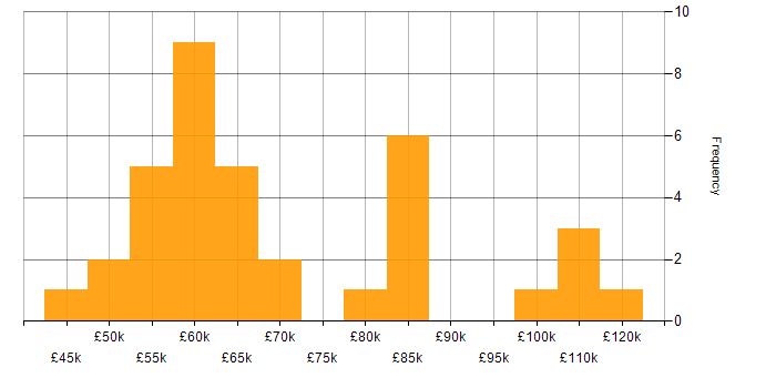 Salary histogram for Actionable Insight in the City of London