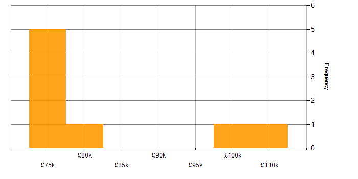 Salary histogram for Bitbucket in the City of London