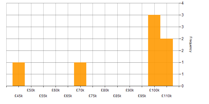 Salary histogram for Design Thinking in the City of London