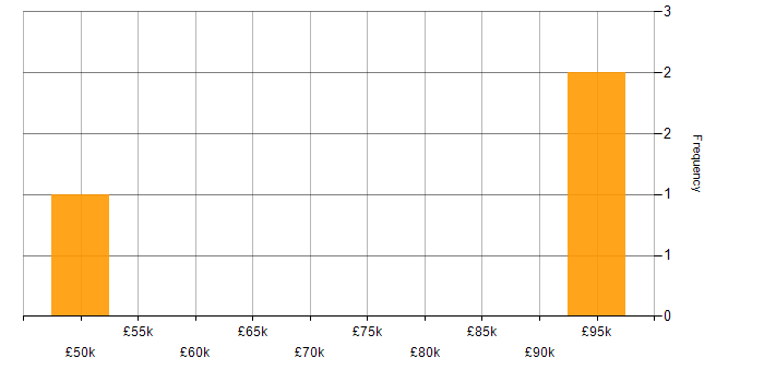 Salary histogram for Dynatrace in the City of London