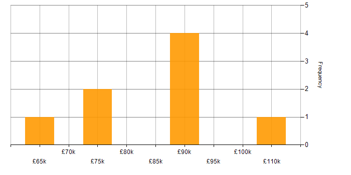 Salary histogram for Legacy Applications in the City of London