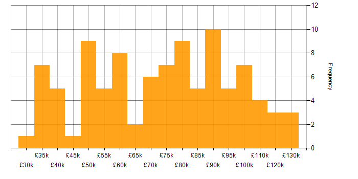 Salary histogram for Migration in the City of London