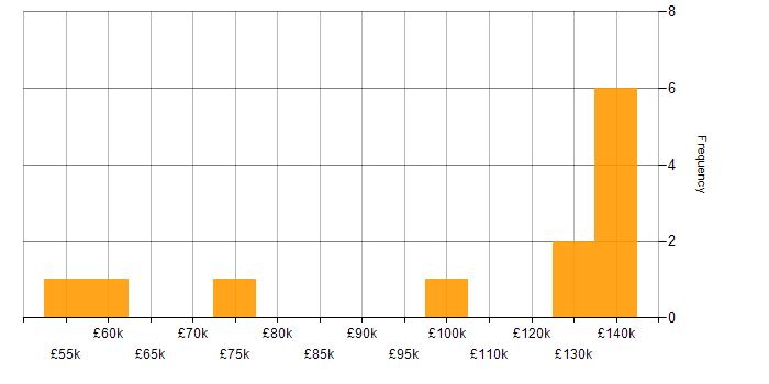Salary histogram for Product Requirements in the City of London