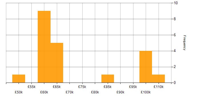 Salary histogram for Scaled Agile Framework in the City of London