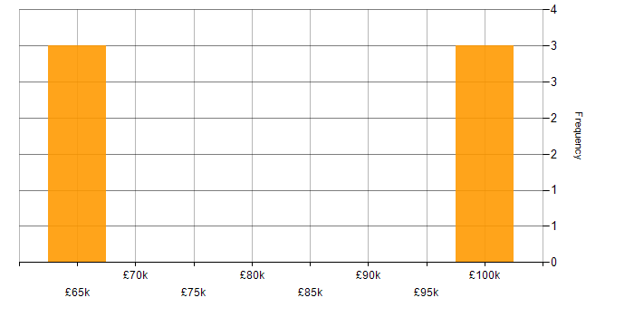 Salary histogram for Service Desk Management in the City of London