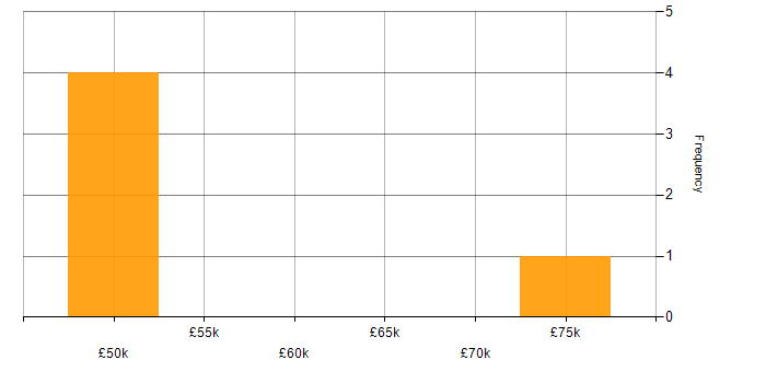 Salary histogram for Storyboarding in the City of London