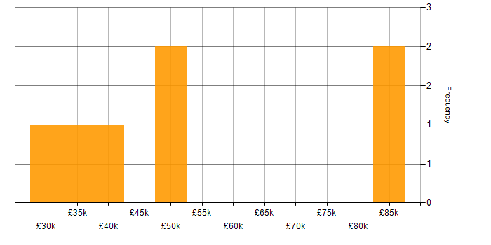 Salary histogram for Threat and Vulnerability Management in the City of London